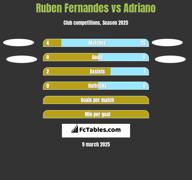 Ruben Fernandes vs Adriano h2h player stats