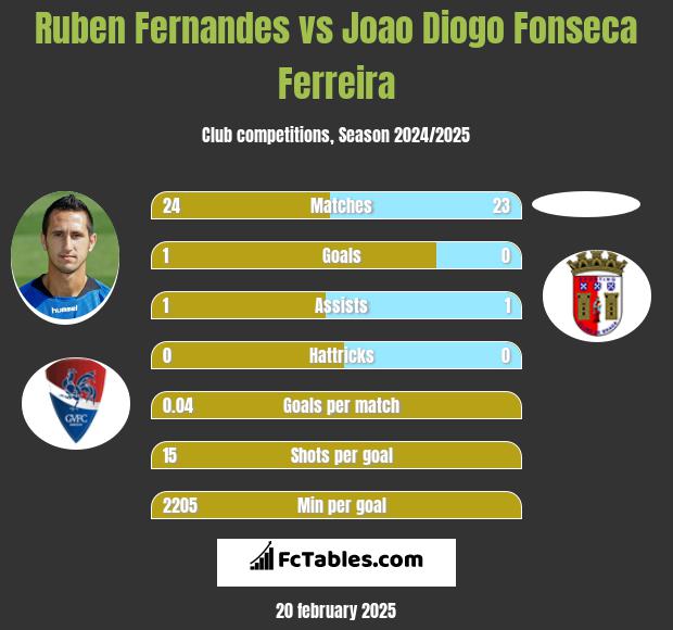 Ruben Fernandes vs Joao Diogo Fonseca Ferreira h2h player stats