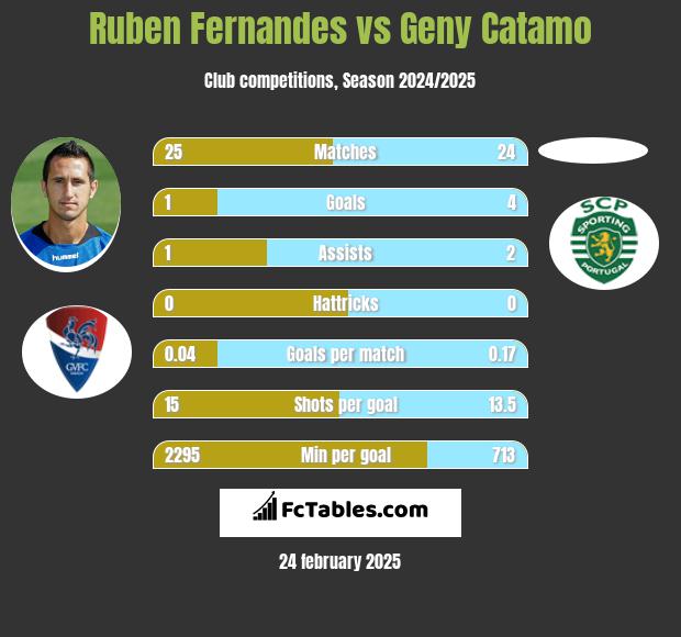 Ruben Fernandes vs Geny Catamo h2h player stats