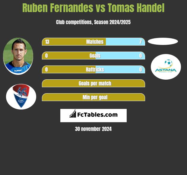 Ruben Fernandes vs Tomas Handel h2h player stats