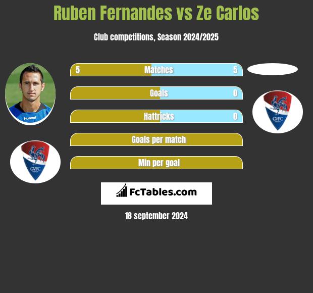 Ruben Fernandes vs Ze Carlos h2h player stats