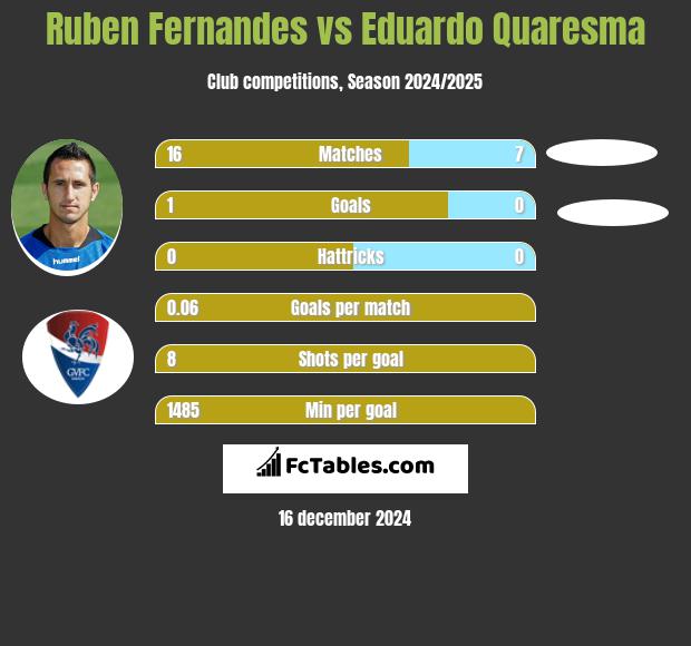 Ruben Fernandes vs Eduardo Quaresma h2h player stats