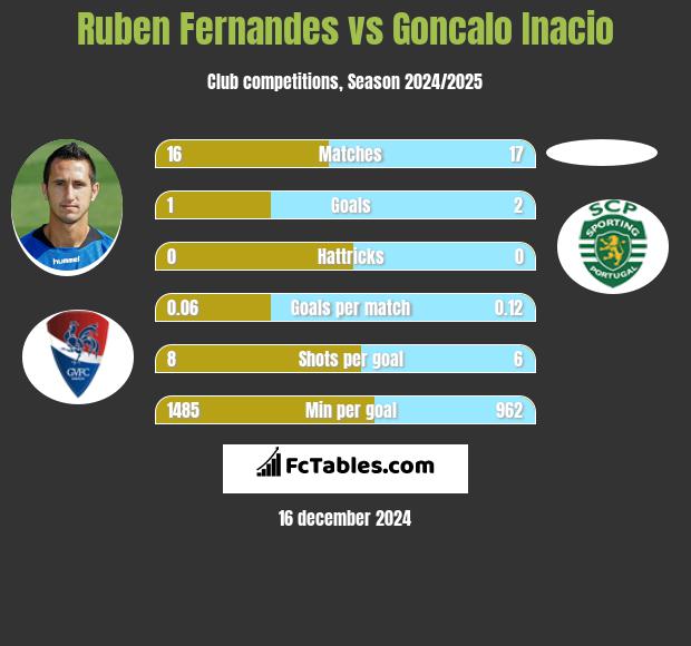 Ruben Fernandes vs Goncalo Inacio h2h player stats