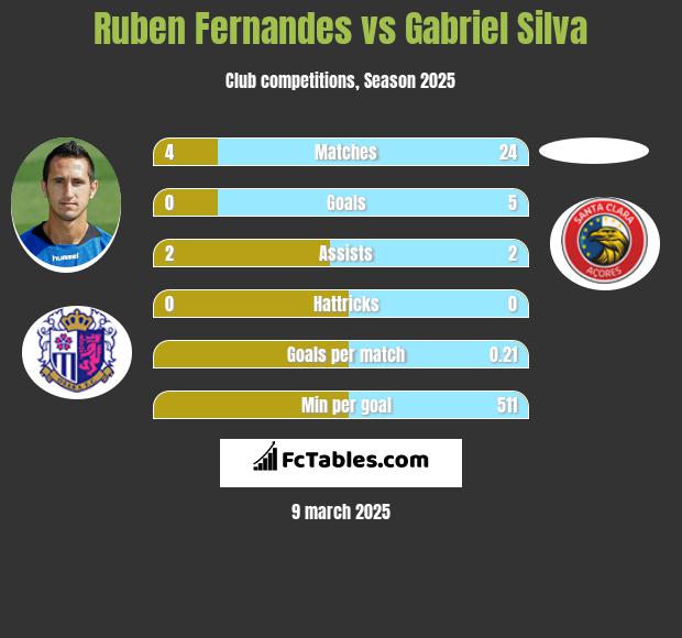 Ruben Fernandes vs Gabriel Silva h2h player stats