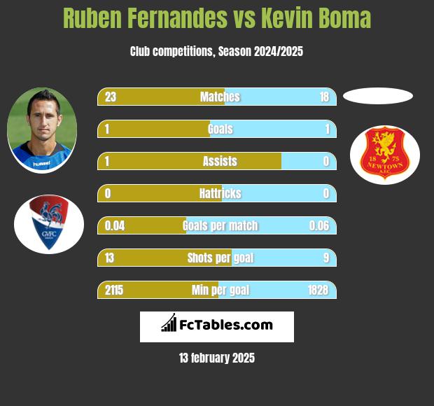 Ruben Fernandes vs Kevin Boma h2h player stats