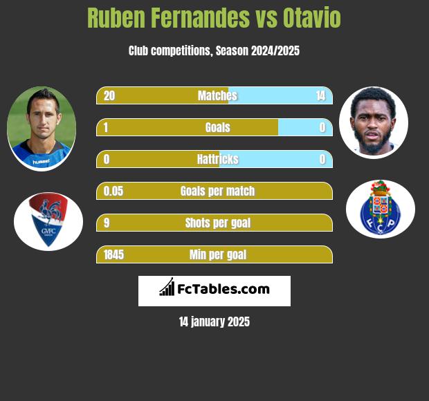 Ruben Fernandes vs Otavio h2h player stats