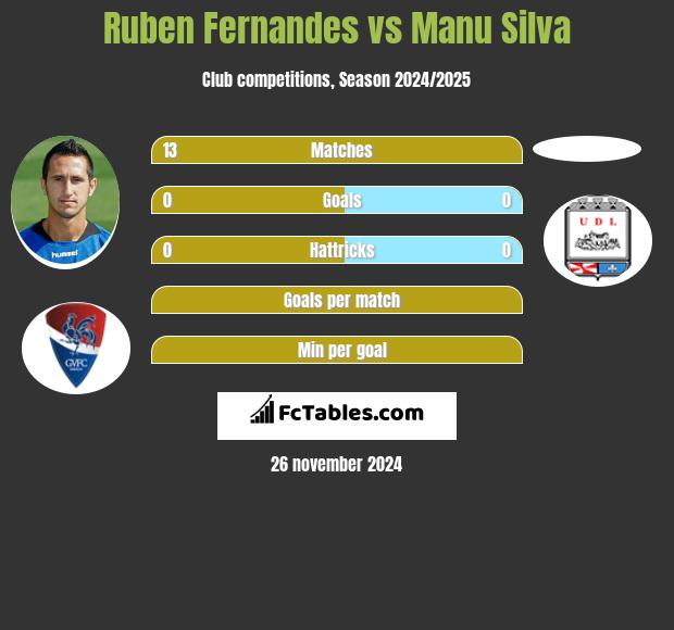 Ruben Fernandes vs Manu Silva h2h player stats