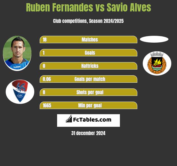 Ruben Fernandes vs Savio Alves h2h player stats