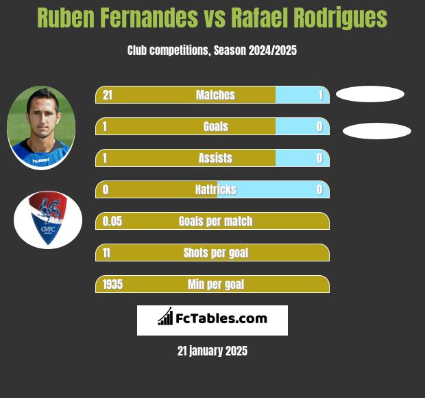 Ruben Fernandes vs Rafael Rodrigues h2h player stats