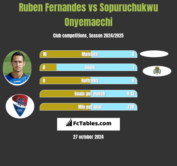 Ruben Fernandes vs Sopuruchukwu Onyemaechi h2h player stats