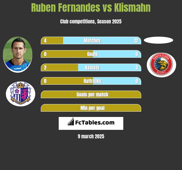 Ruben Fernandes vs Klismahn h2h player stats