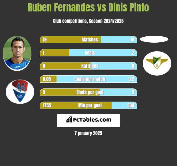 Ruben Fernandes vs Dinis Pinto h2h player stats