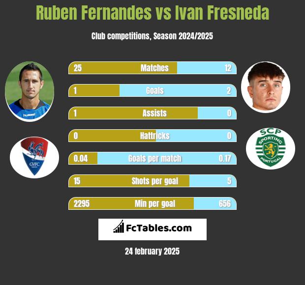 Ruben Fernandes vs Ivan Fresneda h2h player stats