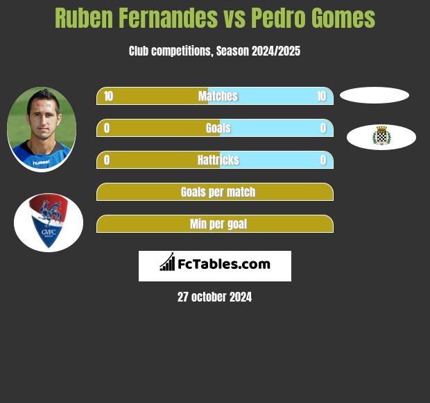 Ruben Fernandes vs Pedro Gomes h2h player stats