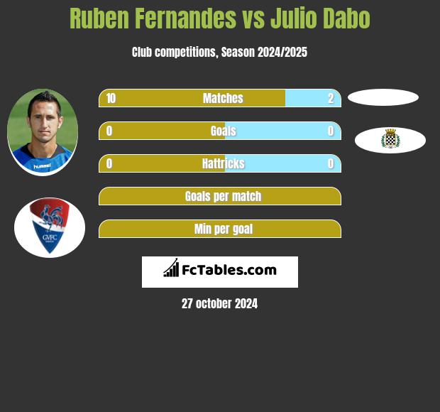 Ruben Fernandes vs Julio Dabo h2h player stats