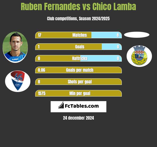 Ruben Fernandes vs Chico Lamba h2h player stats