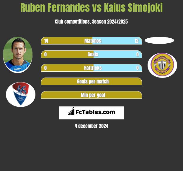 Ruben Fernandes vs Kaius Simojoki h2h player stats