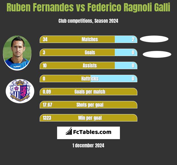 Ruben Fernandes vs Federico Ragnoli Galli h2h player stats