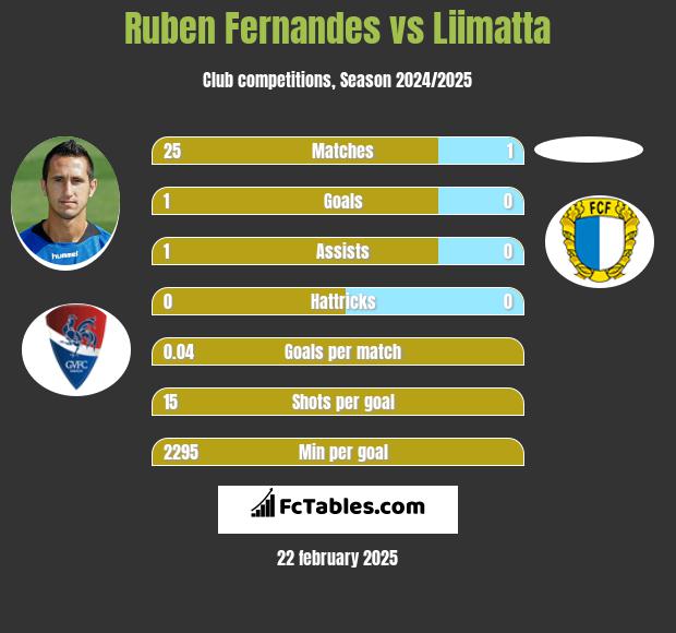 Ruben Fernandes vs Liimatta h2h player stats