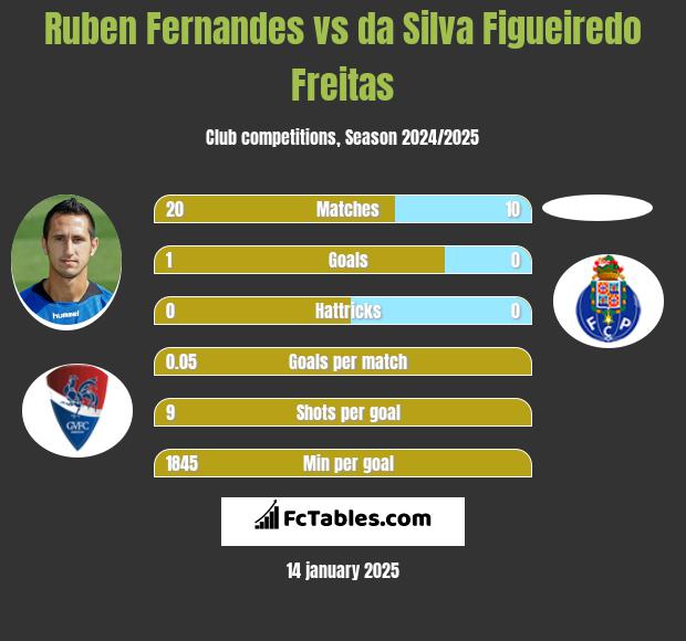 Ruben Fernandes vs da Silva Figueiredo Freitas h2h player stats