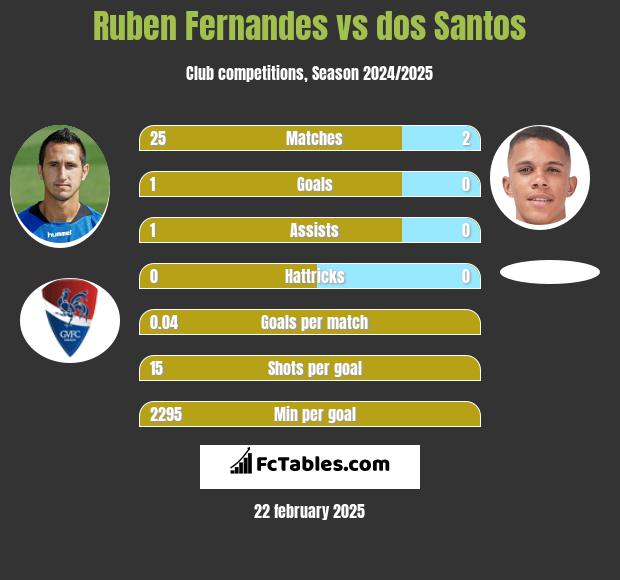 Ruben Fernandes vs dos Santos h2h player stats