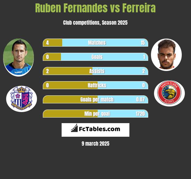 Ruben Fernandes vs Ferreira h2h player stats