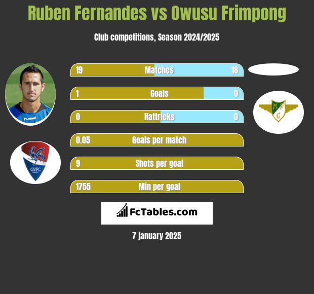 Ruben Fernandes vs Owusu Frimpong h2h player stats