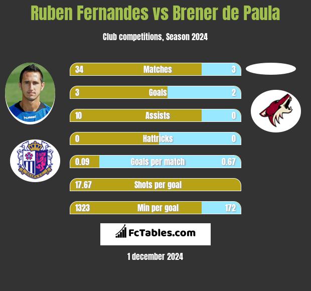 Ruben Fernandes vs Brener de Paula h2h player stats