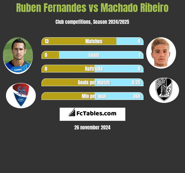 Ruben Fernandes vs Machado Ribeiro h2h player stats