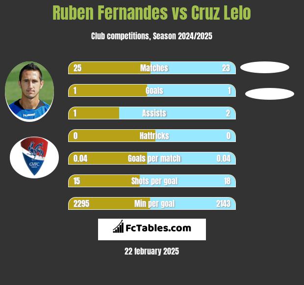 Ruben Fernandes vs Cruz Lelo h2h player stats