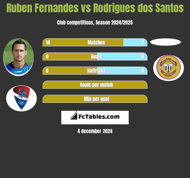 Ruben Fernandes vs Rodrigues dos Santos h2h player stats