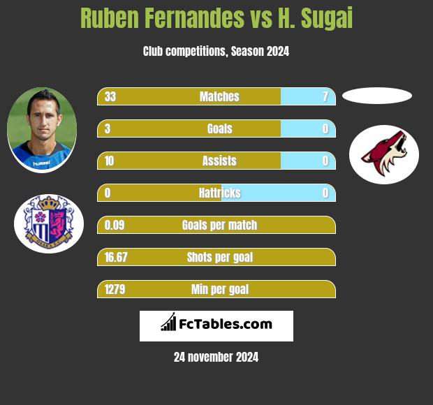 Ruben Fernandes vs H. Sugai h2h player stats