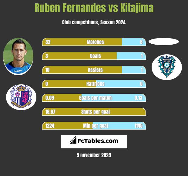 Ruben Fernandes vs Kitajima h2h player stats