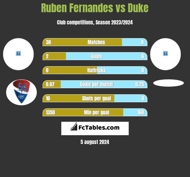 Ruben Fernandes vs Duke h2h player stats