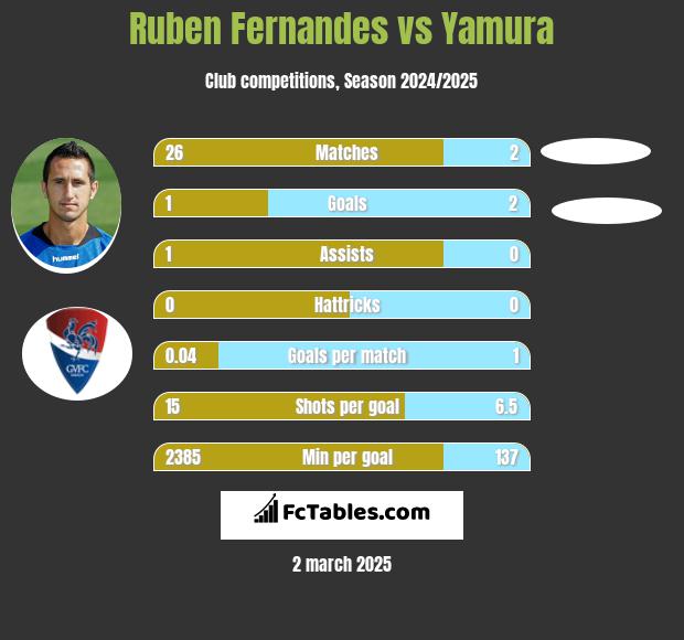 Ruben Fernandes vs Yamura h2h player stats