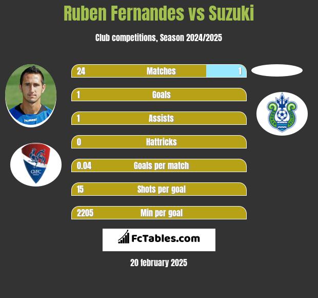 Ruben Fernandes vs Suzuki h2h player stats