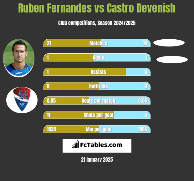 Ruben Fernandes vs Castro Devenish h2h player stats