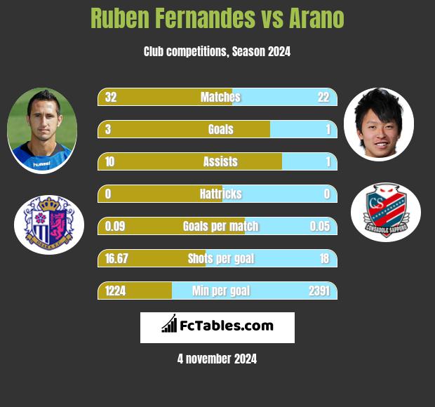 Ruben Fernandes vs Arano h2h player stats