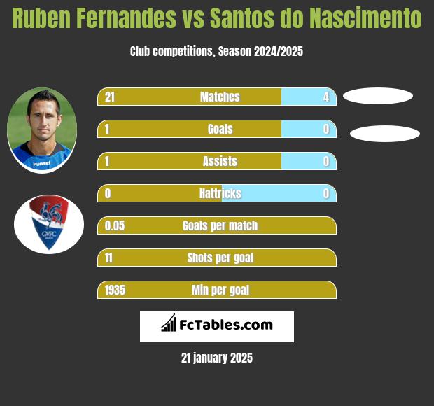 Ruben Fernandes vs Santos do Nascimento h2h player stats