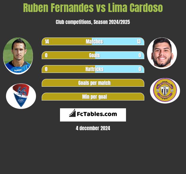 Ruben Fernandes vs Lima Cardoso h2h player stats