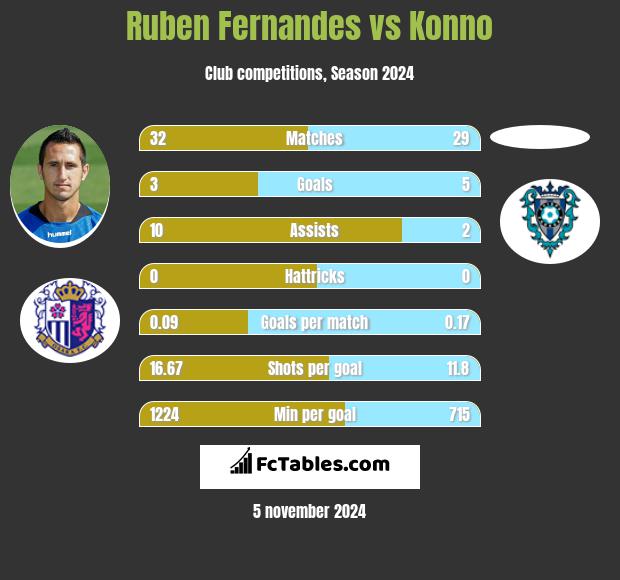 Ruben Fernandes vs Konno h2h player stats