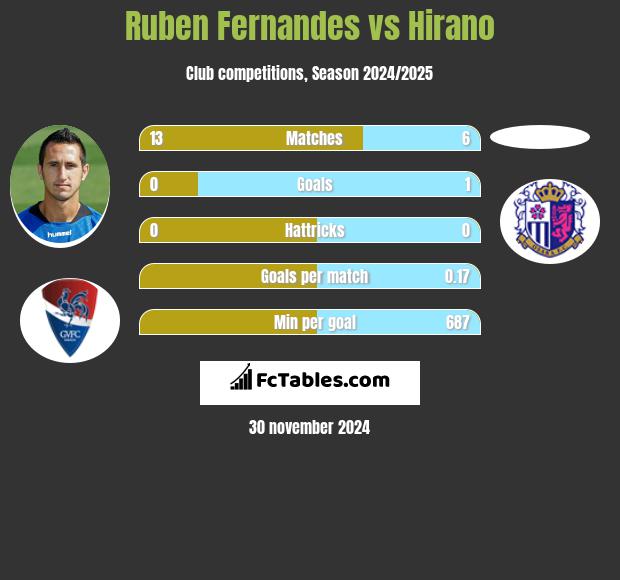 Ruben Fernandes vs Hirano h2h player stats