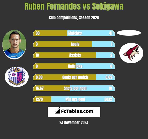 Ruben Fernandes vs Sekigawa h2h player stats