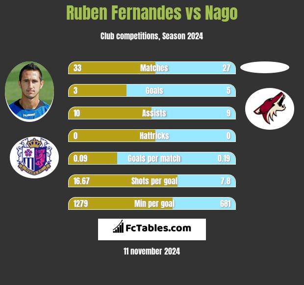 Ruben Fernandes vs Nago h2h player stats