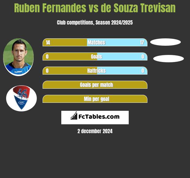 Ruben Fernandes vs de Souza Trevisan h2h player stats