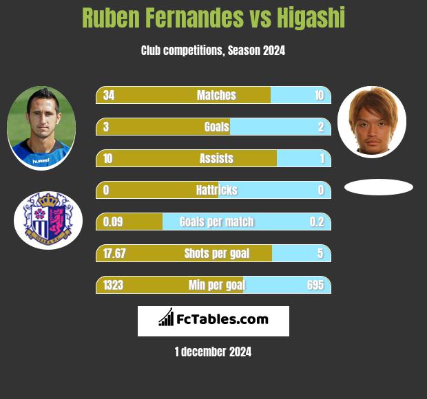 Ruben Fernandes vs Higashi h2h player stats