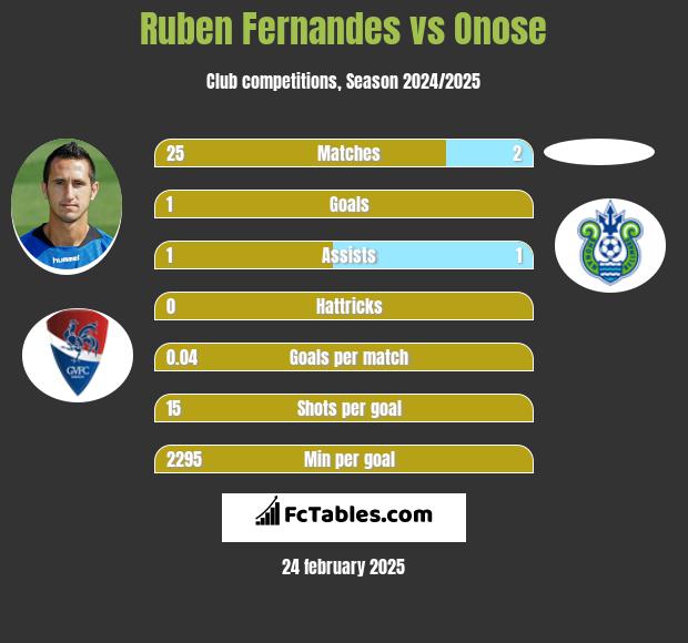 Ruben Fernandes vs Onose h2h player stats