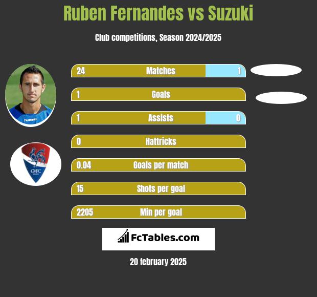 Ruben Fernandes vs Suzuki h2h player stats