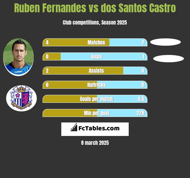 Ruben Fernandes vs dos Santos Castro h2h player stats