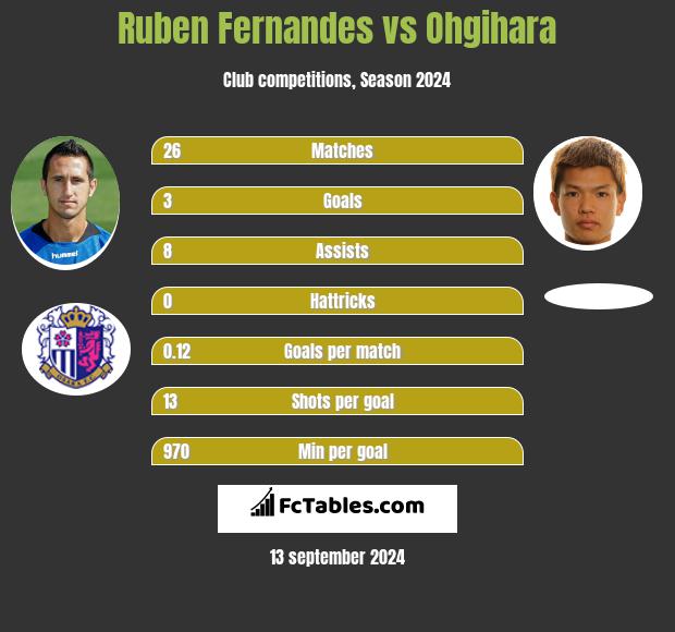 Ruben Fernandes vs Ohgihara h2h player stats